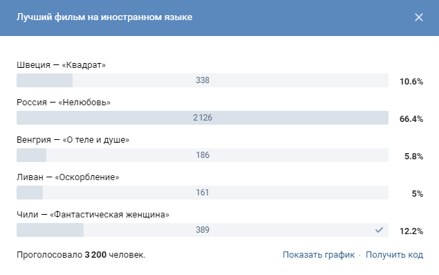 Голосование читателей “Ъ” «ВКонтакте»